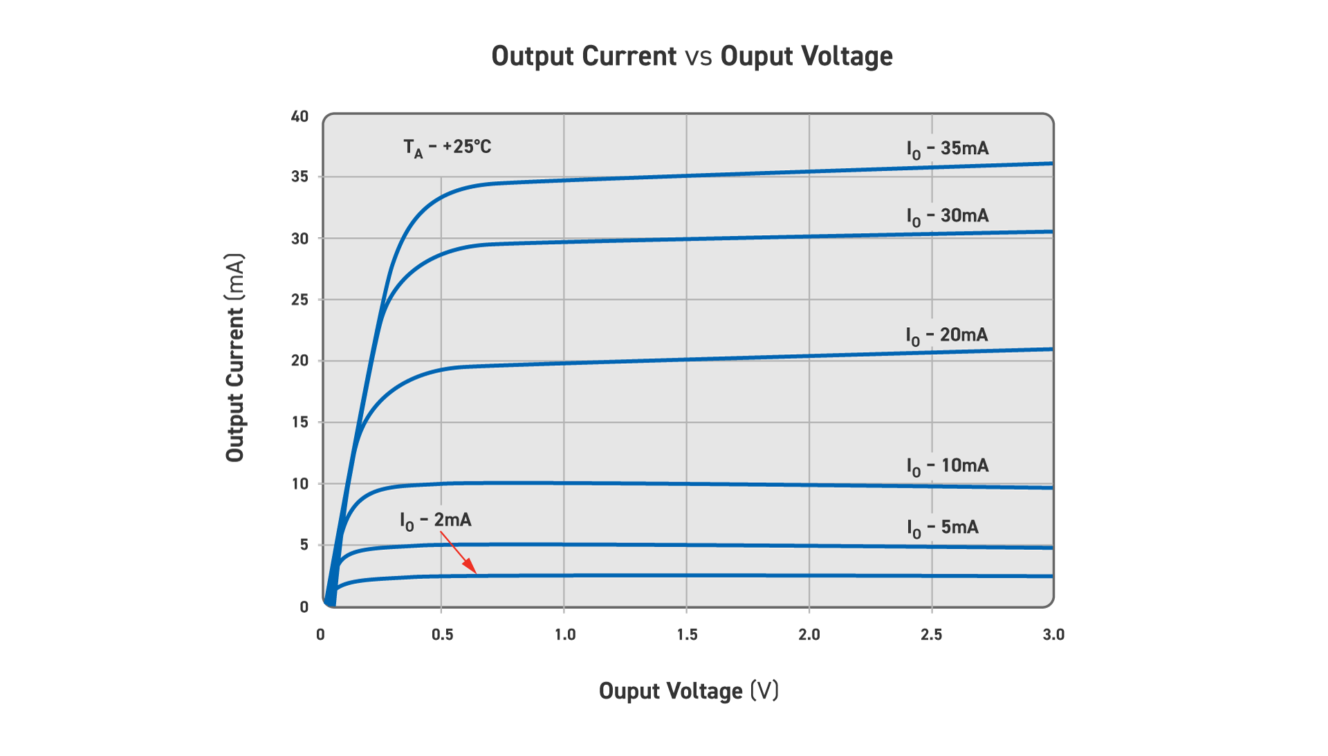 Using LED Drivers Graph